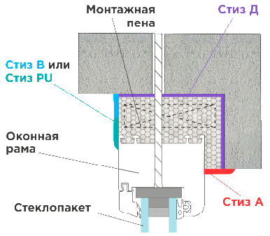 Рисунок конструктивной схемы монтажного шва с использованием материалов Системы монтажа САЗИ